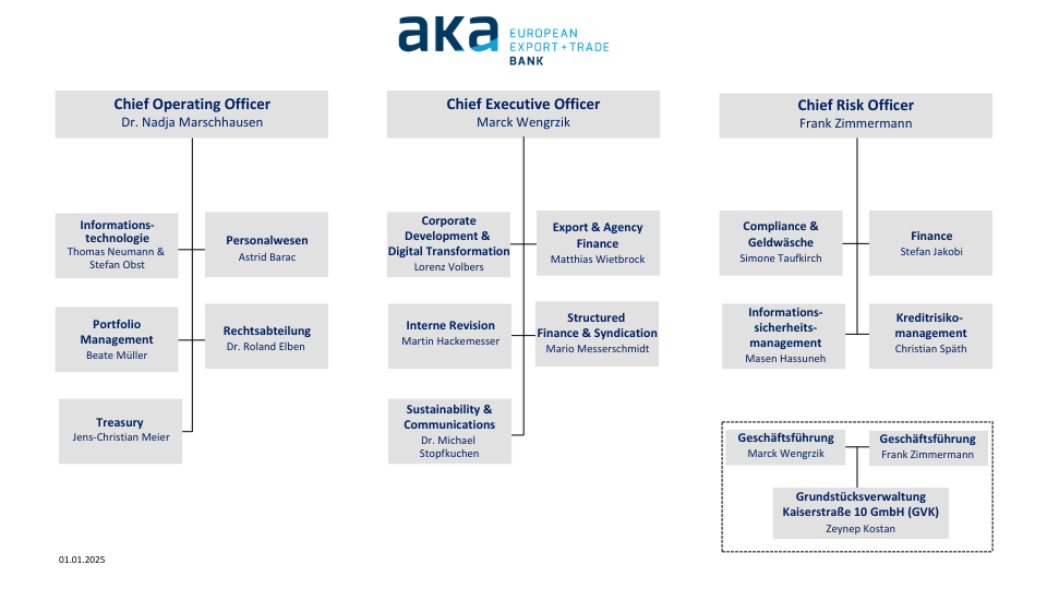 Organigramm AKA Ausfuhrkredit-Gesellschaft mbH, Frankfurt/Main