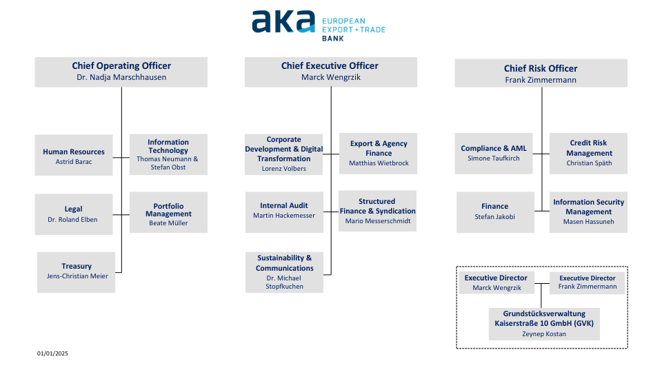 Organisation Chart AKA Ausfuhrkredit-Gesellschaft mbH, Frankfurt/Main