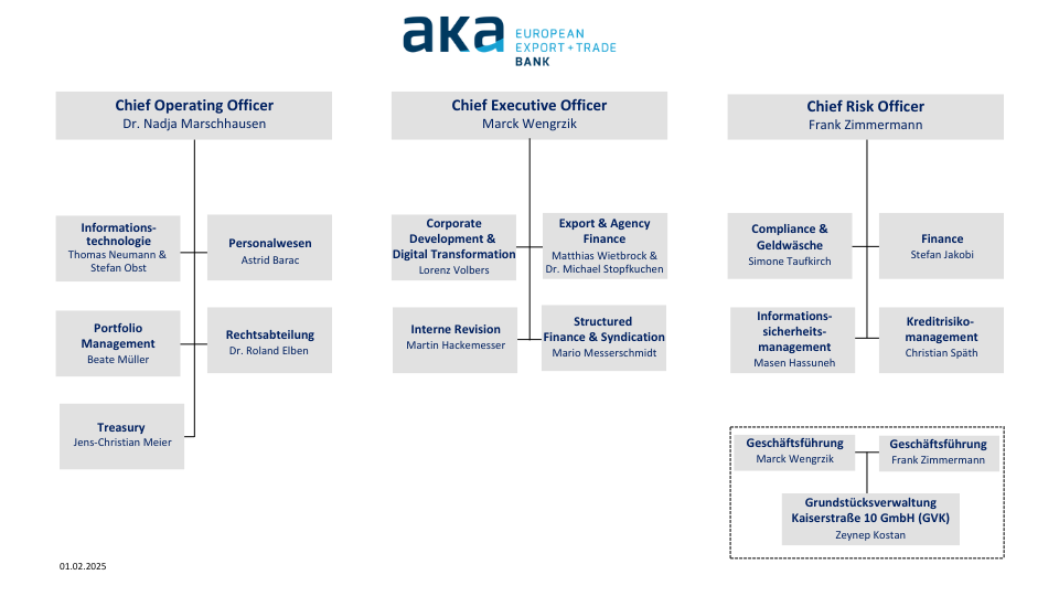 Organigramm AKA Ausfuhrkredit-Gesellschaft mbH, Frankfurt/Main
